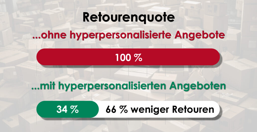 Retouren vermeiden mit Hyperpersonalisierung